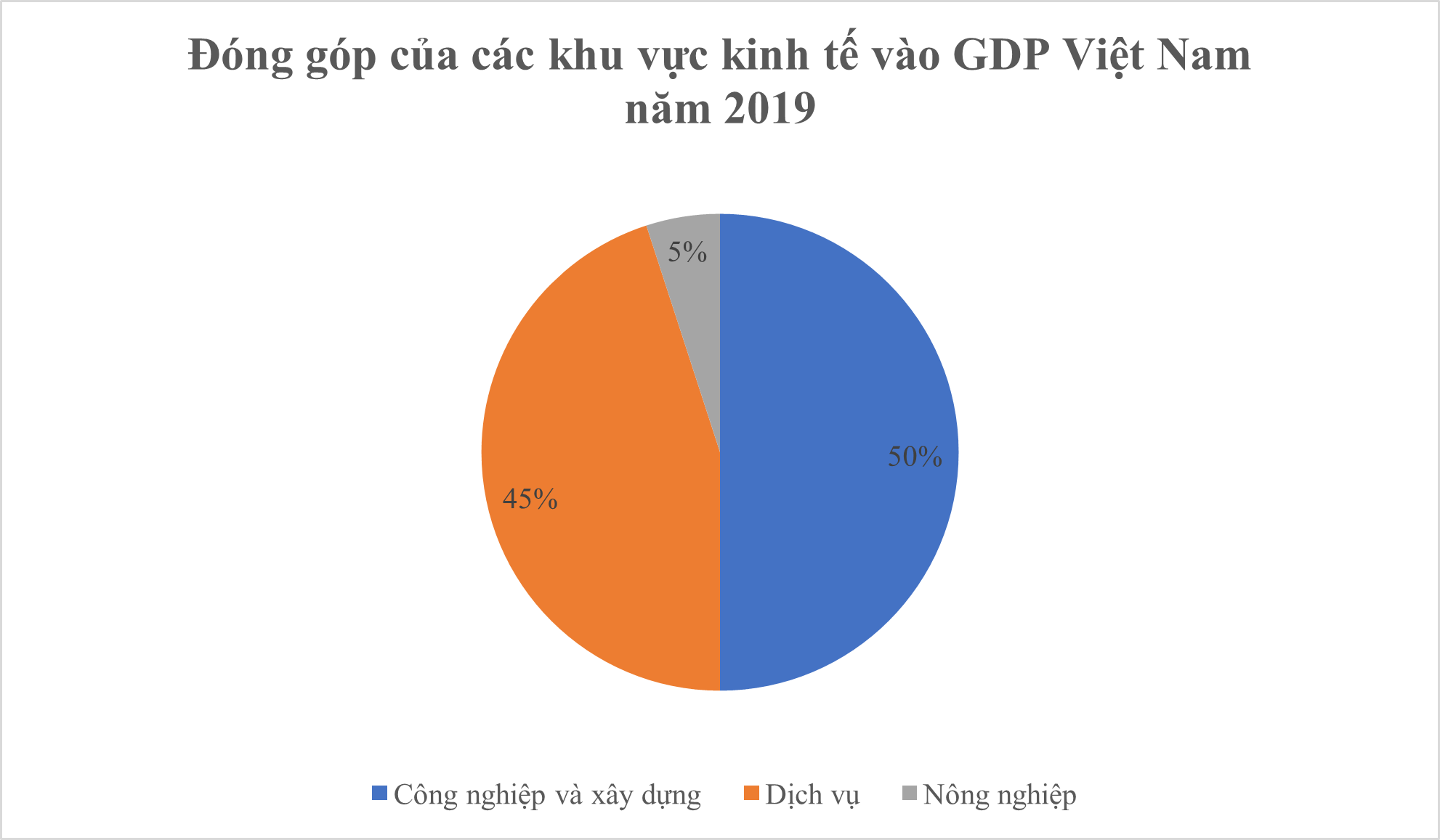 Cho hai biểu đồ sau:Năm 2019, khu vực Nông nghiệp đóng góp bao nhiêu tỉ đô la? (ảnh 2)