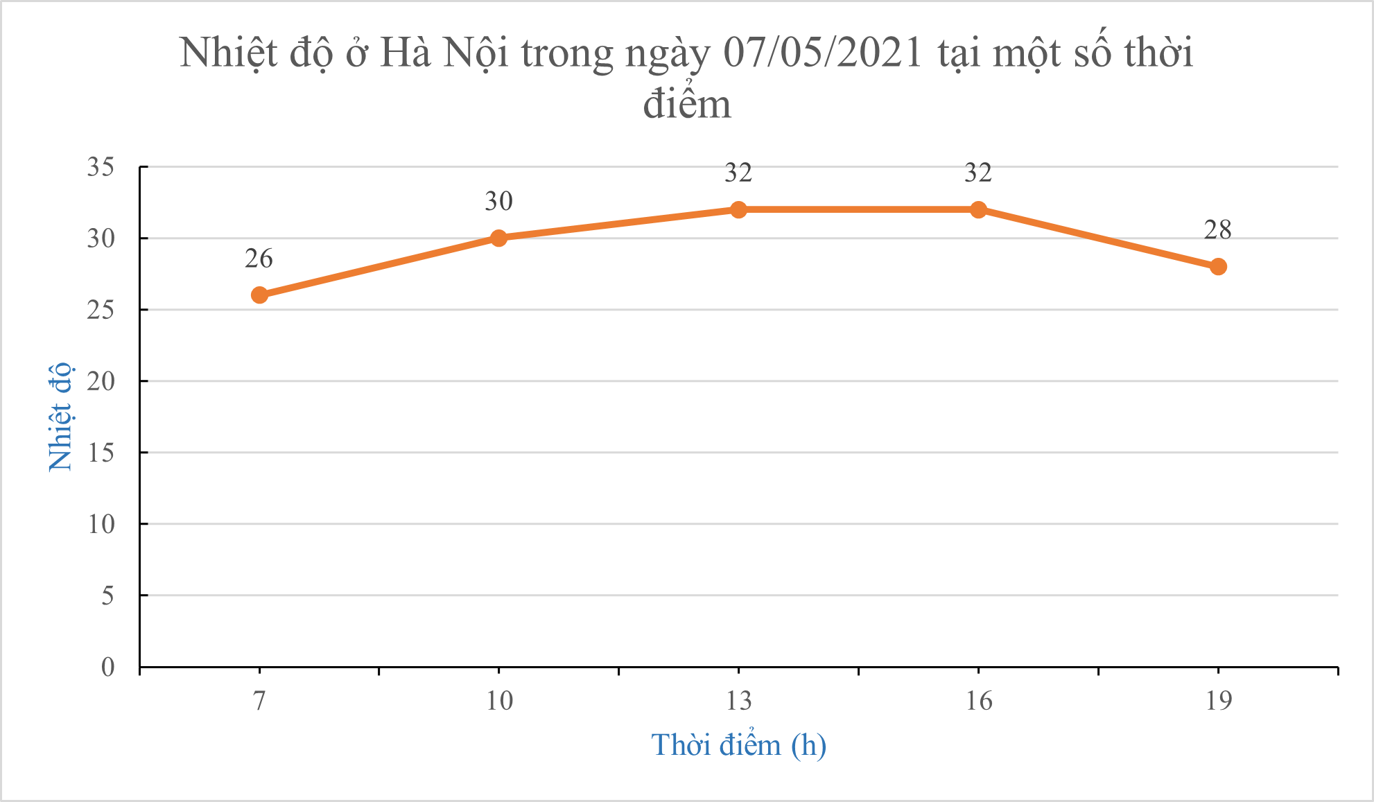 Cho biểu đồ:Nhiệt độ ổn định trong khoảng thời gian nào? (ảnh 1)