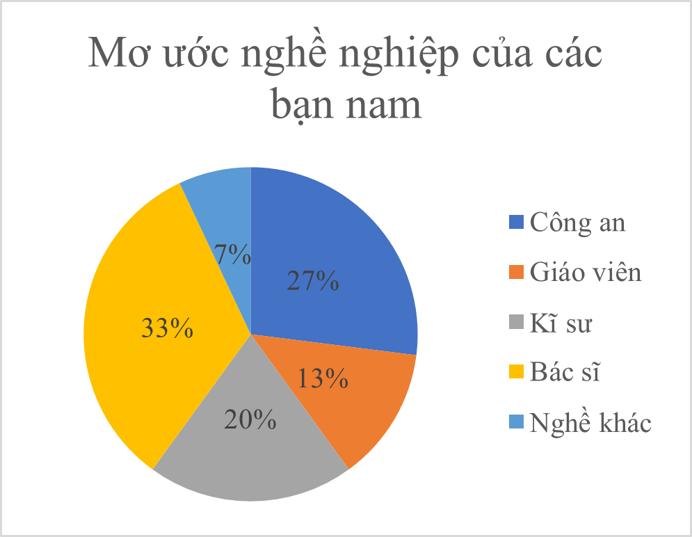 Cho biểu đồ biểu diễn ước mơ nghề nghiệp của các bạn nam và nữ của khối 7: Trong 100 bạn nam và 50 bạn nữ có bao nhiêu bạn ước mơ trở thành giáo viên? (ảnh 1)