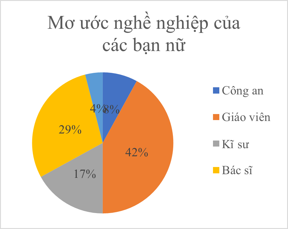 Cho biểu đồ biểu diễn ước mơ nghề nghiệp của các bạn nam và nữ của khối 7: Trong 100 bạn nam và 50 bạn nữ có bao nhiêu bạn ước mơ trở thành giáo viên? (ảnh 2)