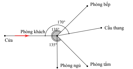 Điền từ thích hợp và chỗ chấm.  “Đi từ cửa phòng khách rẽ trái theo góc 135° thì đến ….”. (ảnh 1)