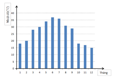Quan sát biểu đồ nhiệt độ trung bình hàng tháng ở một địa phương trong một năm cho dưới đây và cho biết khoảng thời gian ba tháng nóng nhất trong năm là khoảng nào (ảnh 1)