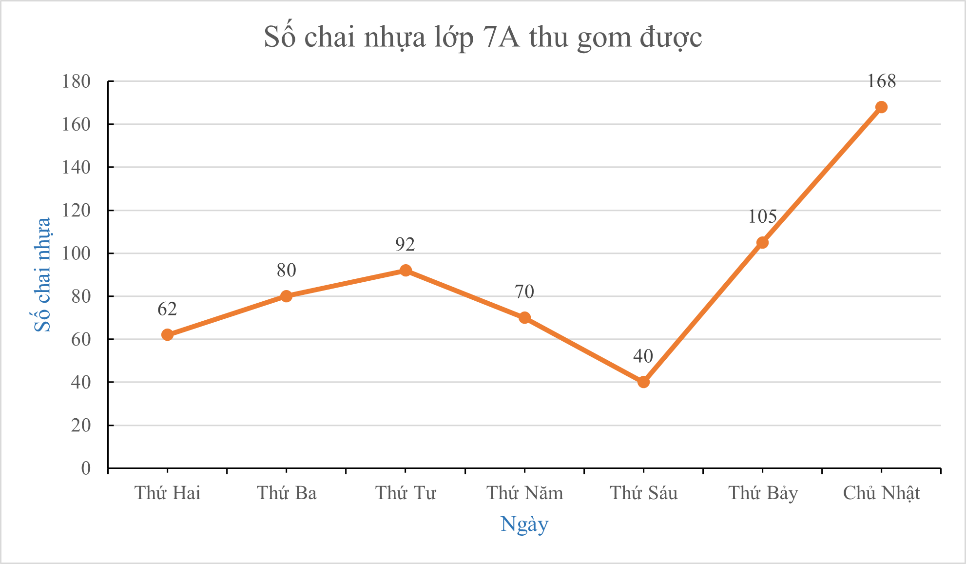 Cho biểu đồ:Ngày nào lớp 7A thu gom được trên 100 chai nhựa? (ảnh 1)