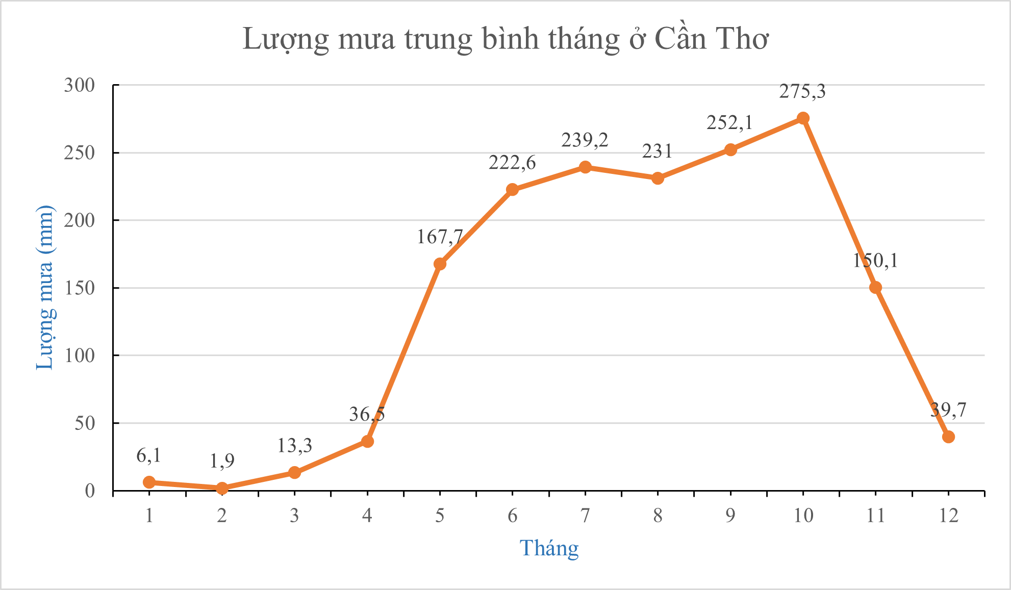 Cho biểu đồ:Tìm 3 tháng khô hạn nhất ở Cần Thơ. (ảnh 1)