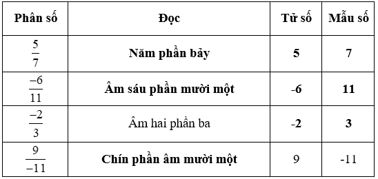 Hoàn thành bảng sau