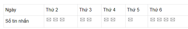 Bảng thống kê sau cho biết số lượng tin nhắn một người nhận được