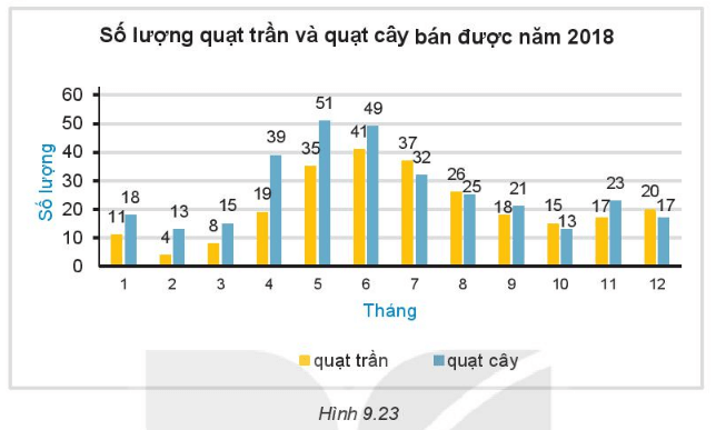 Liệt kê ba tháng cửa hàng bán được nhiều quạt trần nhất