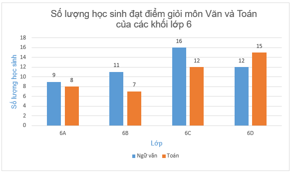 Vẽ biểu đồ cột kép biểu diễn bảng thống kê số lượng học sinh đạt điểm giỏi