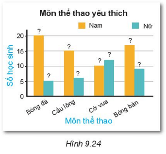 Bảng thống kê sau đây cho biết số lượng các bạn nam, nữ trong lớp yêu thích