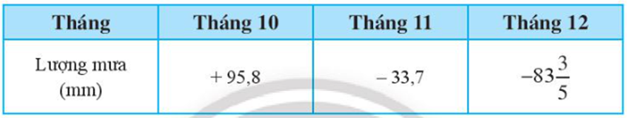 Bảng dưới đây thể hiện lượng mưa (tính bằng mm) của một thành phố trong ba tháng so với lượng mưa trung bình trong năm. Hãy cho biết tổng lượng mưa trong khoảng thời gian ba tháng đó nhiều hơn hay ít hơn lượng mưa trung bình hàng năm. Giải thích. (ảnh 1)