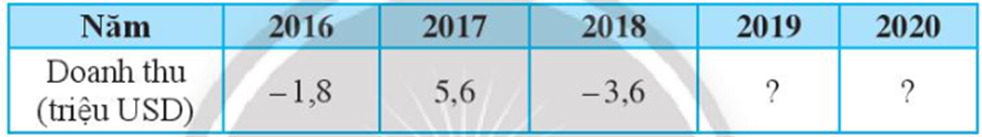 Bảng dưới đây hiển thị doanh thu hàng năm (triệu USD) của một công ty tài chính từ năm 2016 đến năm 2020. (ảnh 1)