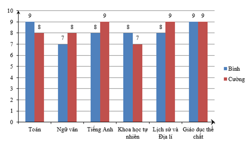 Biểu đồ dưới đây cho ta biết điểm thi học kì I một số môn học của  (ảnh 1)