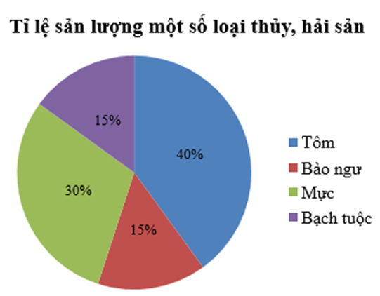 Cho biểu đồ sau: Em hãy cho biết hai loại thủy, hải sản nào có cùng tỉ lệ? (ảnh 1)