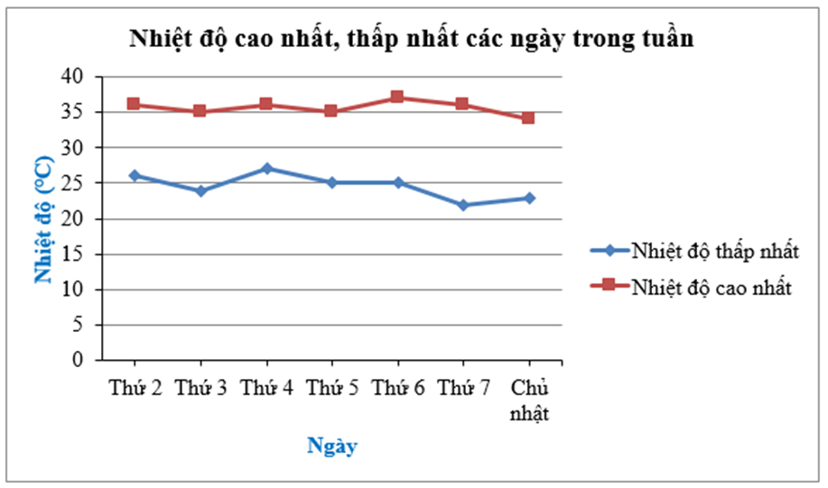 Cho biểu đồ sau: Nhiệt độ cao nhất, thấp nhất các ngày trong tuần (ảnh 1)