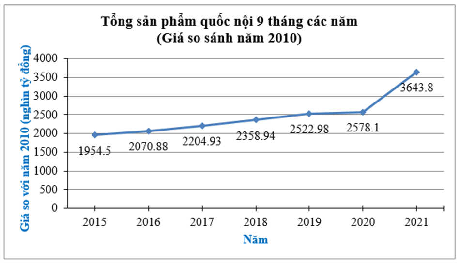 Cho biểu đồ sau về tổng sản phẩm quốc nội 9 tháng các năm (Giá so  (ảnh 1)