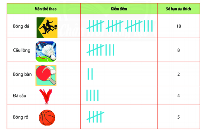 Các môn thể thao được ưa thích của lớp 6a  Các môn thể thao được yêu thích của lớp 6A là: (ảnh 1)