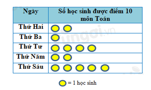 Cho biểu đồ tranh số học sinh khối lớp 6 được điểm 10 môn Toán trong tuần như sau: (ảnh 1)