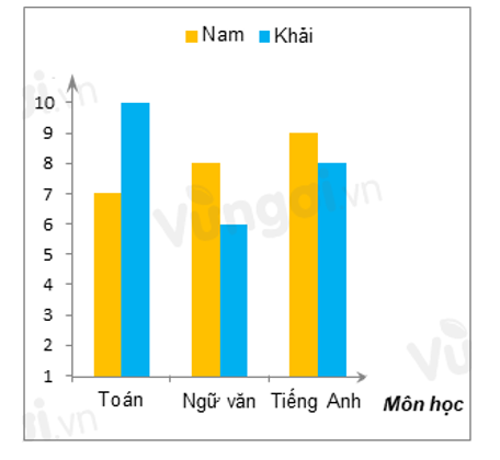 Điểm thi của Nam và Khải được biểu diễn trong biểu đồ cột kép ở hình sau: (ảnh 1)