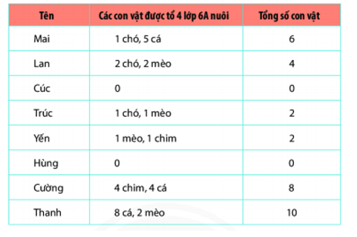 Quan sát bảng điều tra số lượng con vật nuôi ở nhà của học sinh tổ 4 lớp 6A dưới đây. (ảnh 1)