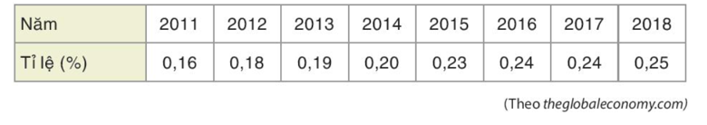 Bảng thống kê sau cho biết tỉ lệ đóng góp vào GDP toàn cầu của Việt Nam trong một số năm. (ảnh 1)