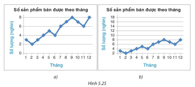 Cho hai biểu đồ   a) Lập bảng thống kê cho dữ liệu được biểu diễn trong mỗi biểu đồ. (ảnh 1)