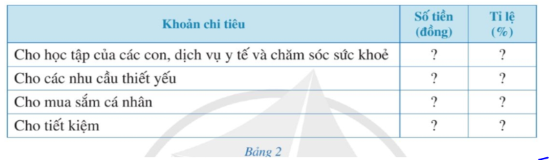 Giáo viên thực hiện nhiệm vụ sau: a) Giả sử một gia đình có 5 triệu đồng để chi tiêu trong vòng một tuần. Yêu cầu mỗi học sinh lập kế hoạch chi tiêu cho gia đình đó theo mẫu như ở Bảng 2.   (ảnh 1)