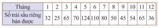 Bà Sáu đã ghi lại số trái sầu riêng bán được theo từng tháng trong năm trước như bảng sau:  Từ bảng trên, bà Sáu nhận định rằng: Hằng năm, số trái sầu riêng  (ảnh 1)