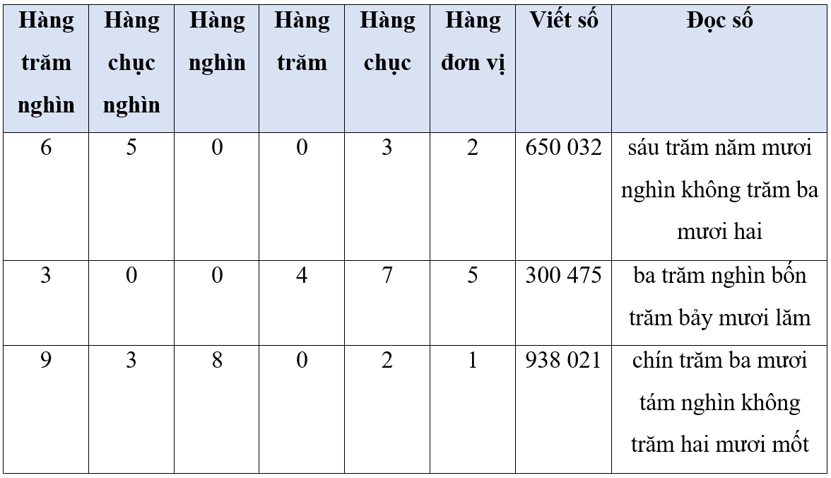 Hoàn thành bảng sau: Hàng trăm nghìn	Hàng chục nghìn	Hàng nghìn	Hàng trăm	Hàng chục	Hàng đơn vị	Viết số	Đọc số (ảnh 2)