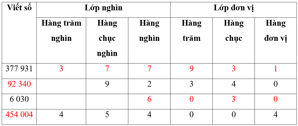 Hoàn thành bảng sau: Viết số	Lớp nghìn Lớp đơn vị Hàng trăm nghìn Hàng chục nghìn Hàng nghìn Hàng trăm Hàng chục Hàng đơn vị (ảnh 2)