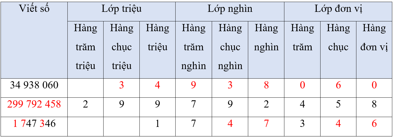 Hoàn thành bảng sau: Viết số 34 938 060 ? ? ?47 ? 46 (ảnh 2)