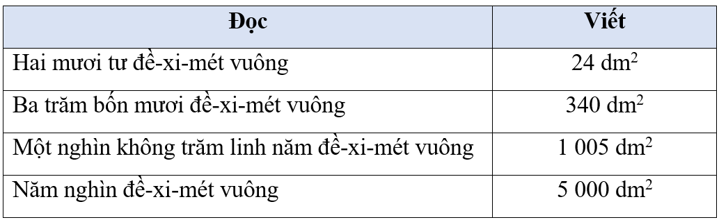 Hoàn thành bảng sau (theo mẫu).Đọc Hai mươi tư đề-xi-mét vuông Ba trăm bốn mươi đề-xi-mét vuông ? Năm nghìn đề-xi-mét vuông (ảnh 2)