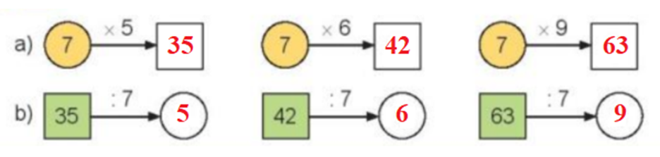 Số? a) 7 x 5 dấu hỏi 7 x 6 dấu hỏi 7 x 9 dấu hỏi  (ảnh 2)