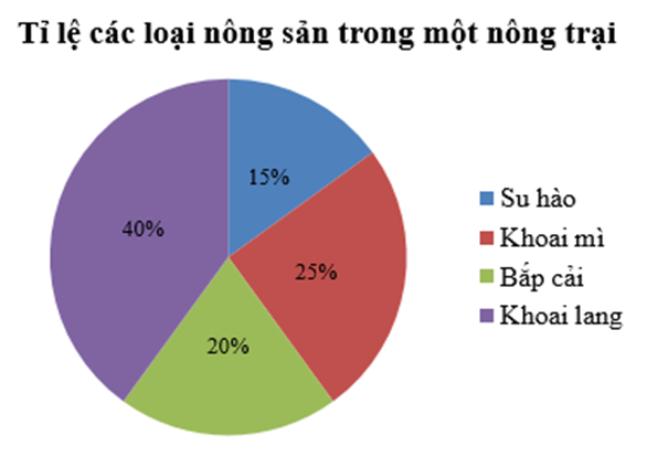 Cho biểu đồ sau về tỉ lệ các loại nông sản đã được thu hoạch trong  (ảnh 1)