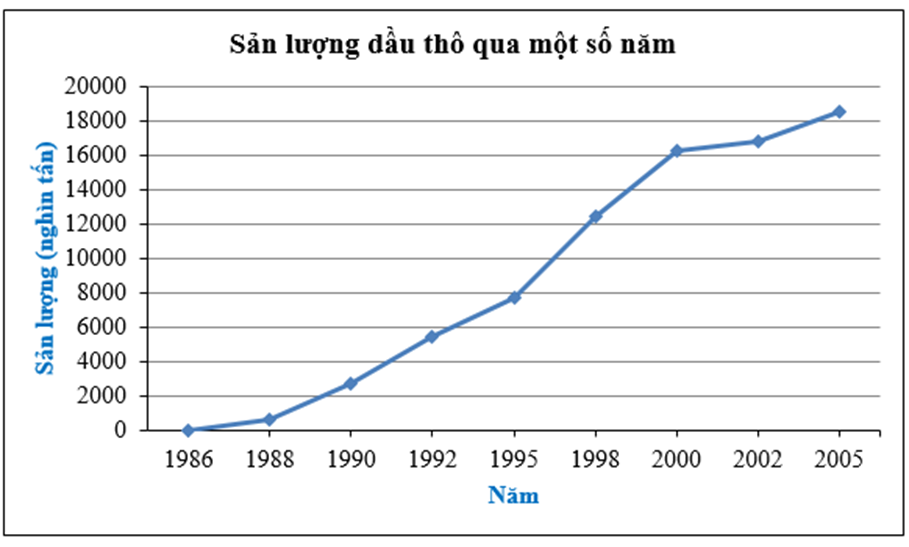 Cho biểu đồ sau: Sản ượng dầu thô qua một số năm  (ảnh 1)