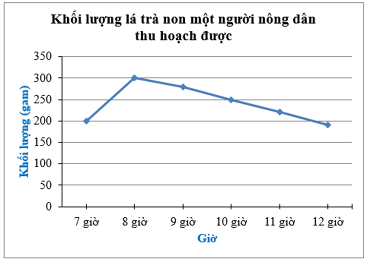 Biểu đồ sau cho biết khối lượng lá trà non mà một người nông dân (ảnh 1)