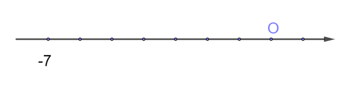 Trên trục số nằm ngang, điểm biểu diễn số -7 nằm về bên nào  (ảnh 1)