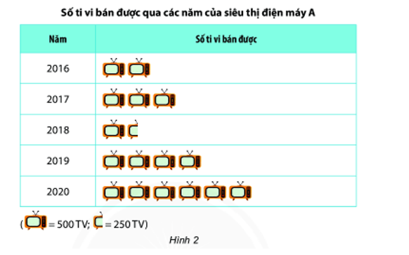 Biểu đồ tranh dưới đây cho biết số ti vi (TV) bán được qua các năm của siêu thị điện máy A. (ảnh 1)