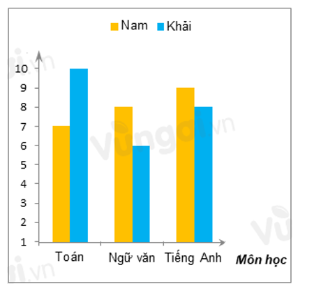 Điểm thi của Nam và Khải được biểu diễn trong biểu đồ cột kép ở hình sau:  Điểm cao nhất  (ảnh 1)