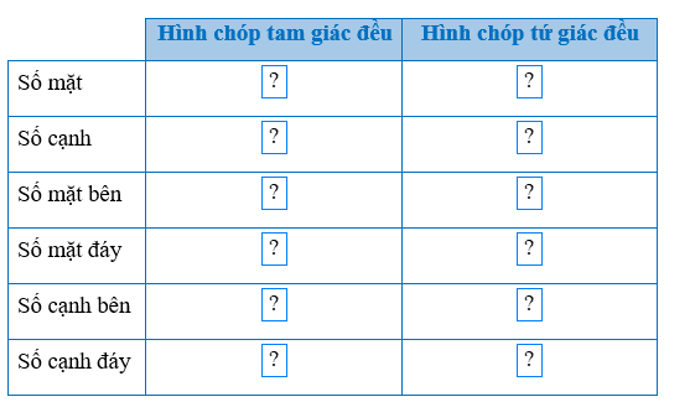 Quan sát các Hình 4, Hình 14 và tìm số thích hợp cho   trong bảng sau:   (ảnh 2)