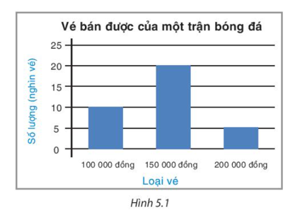 Cho biểu đồ Hình 5.1.  Lập bảng thống kê cho dữ liệu được biểu diễn trong biểu đồ. (ảnh 1)