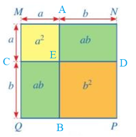 Diện tích của hình vuông MNPQ (Hình 4) có thể được tính theo những cách nào?   (ảnh 2)