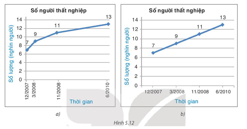 Cho hai biểu đồ sau biểu diễn số lượng người thất nghiệp tại một thành phố trong (ảnh 1)