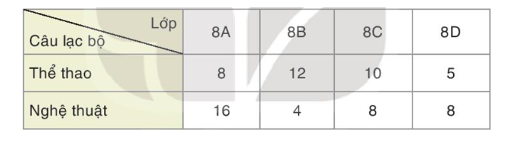 Bảng thống kê sau cho biết số lượng học sinh của các lớp khối 8 tham gia các câu lạc (ảnh 1)