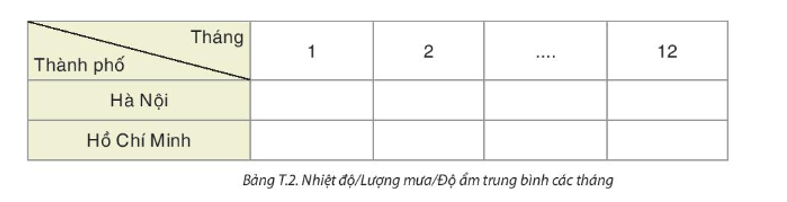 Bước 1. Chọn hai địa điểm ở hai miền Bắc và Nam (chẳng hạn Thành phố Hà Nội (ảnh 1)