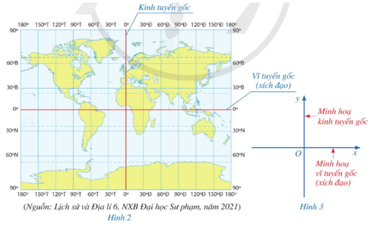 Hình 2 là một dạng phép chiếu bản đồ có các đường kinh tuyến và vĩ tuyến đều là các đường thẳng, trong đó kinh tuyến gốc và vĩ tuyến gốc được minh họa bằng hai đường thẳng màu đỏ. Chúng được biểu diễn bởi hai trục Ox, Oy trên mặt phẳng ở Hình 3. Nêu nhận xét về hai trục Ox, Oy.   (ảnh 1)