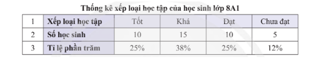 Dùng bảng thống kê sau đây để trả lời các câu 2, 3, 4.  Dữ liệu ở dòng nào thuộc loại định lượng và có thể lập tỉ số?  A. 2 và 3. (ảnh 1)