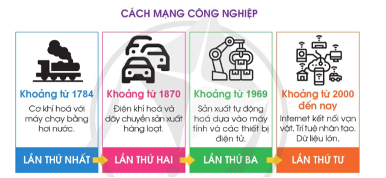 Hãy cho biết các sự kiện sau thuộc thế kỉ nào?   (ảnh 1)