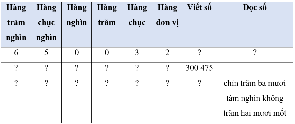 Hoàn thành bảng sau: Hàng trăm nghìn	Hàng chục nghìn	Hàng nghìn	Hàng trăm	Hàng chục	Hàng đơn vị	Viết số	Đọc số (ảnh 1)