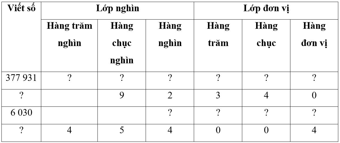 Hoàn thành bảng sau: Viết số	Lớp nghìn Lớp đơn vị Hàng trăm nghìn Hàng chục nghìn Hàng nghìn Hàng trăm Hàng chục Hàng đơn vị (ảnh 1)