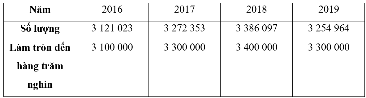 Bảng số liệu dưới đây cho biết số xe máy bán ra mỗi năm từ năm 2016 tới năm 2019 của một công ty. Làm tròn số xe máy bán ra mỗi năm đến hàng trăm nghìn. (ảnh 2)